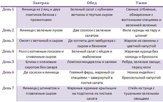 Диета на Аткинс 1-ва седмица