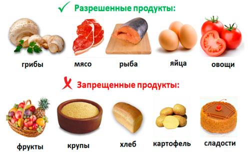 Разрешени и забранени продукти