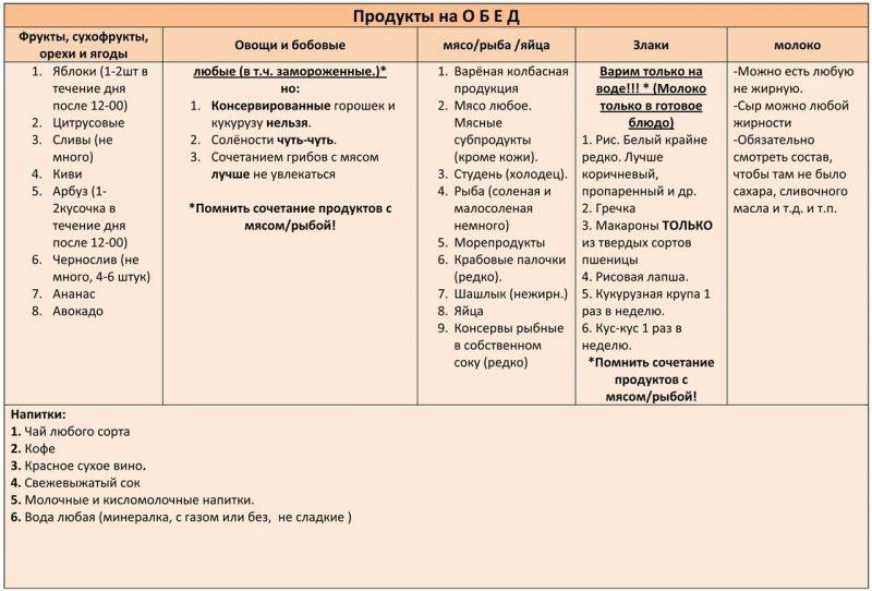 Продукти за обяд